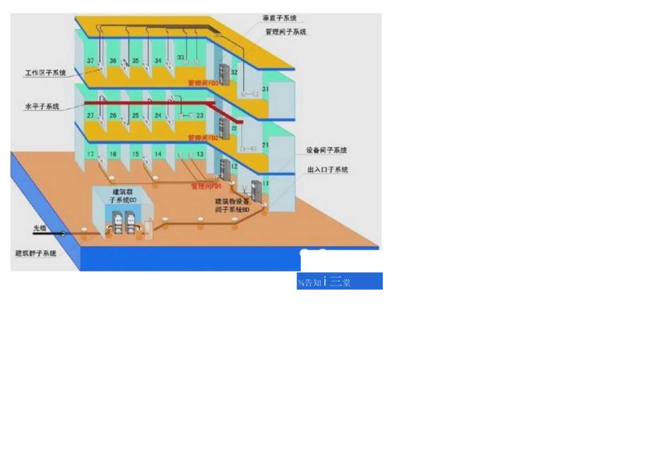 综合布线系统的组成及类型（附案例解析）.docx_第2页