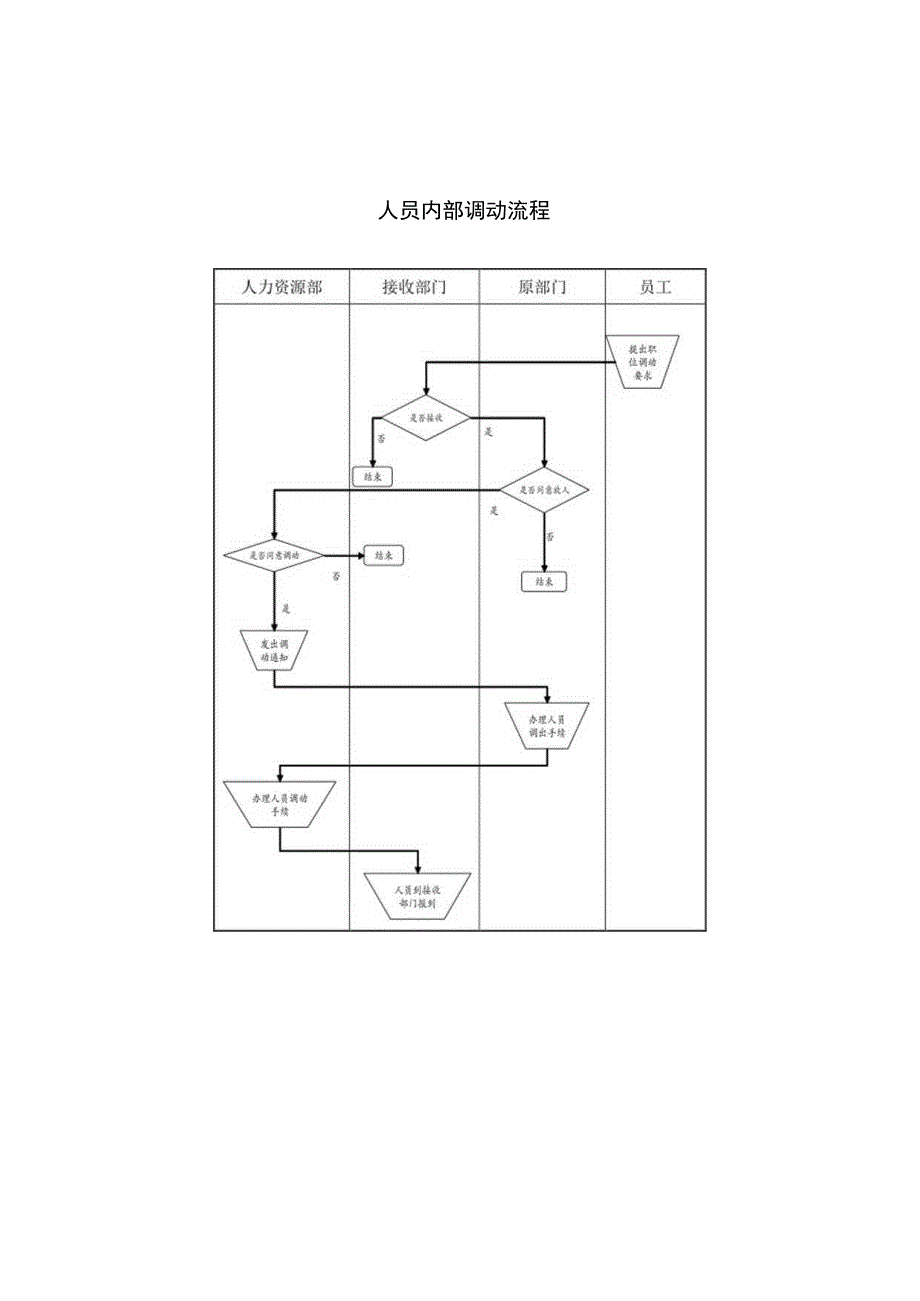 员工调动-调动通知及工作交接04人员内部调动流程.docx_第1页