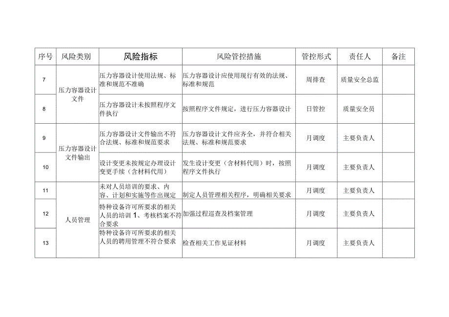 压力容器质量安全风险管控清单（设计）.docx_第2页