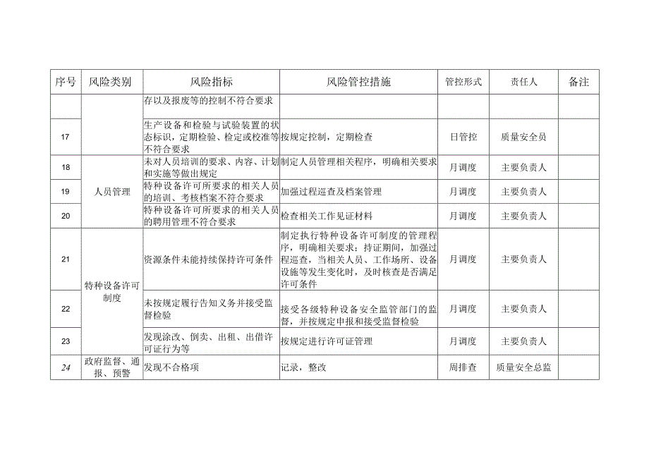 起重机械质量安全风险管控清单（制造（含安装、修理、改造））.docx_第3页