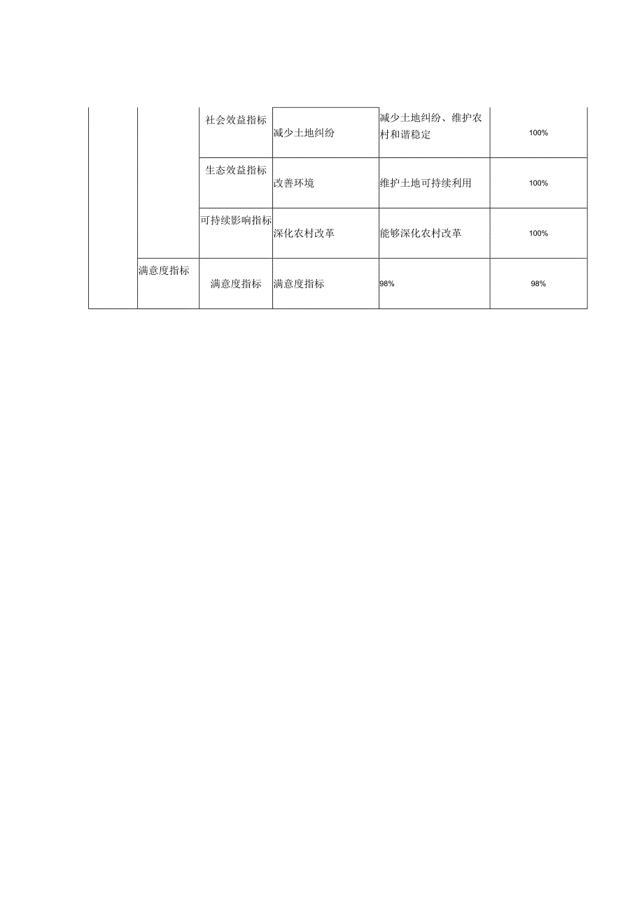 焉耆县农经局项目支出绩效自评表.docx_第2页