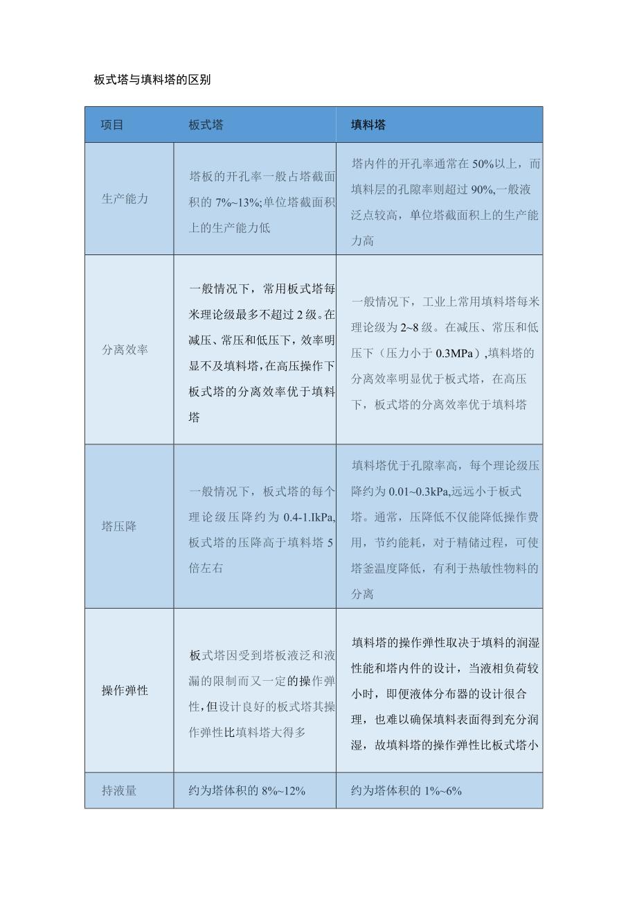 板式塔与填料塔的区别.docx_第1页