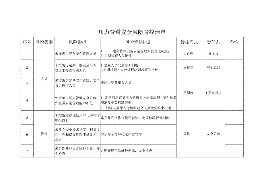 压力管道安全风险管控清单模板.docx_第1页