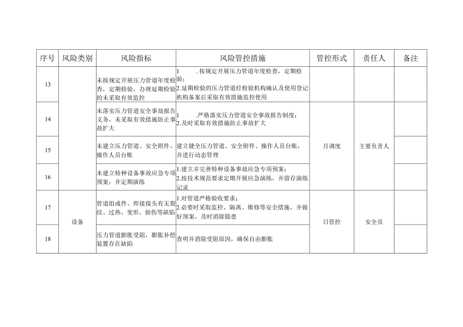 压力管道安全风险管控清单模板.docx_第3页