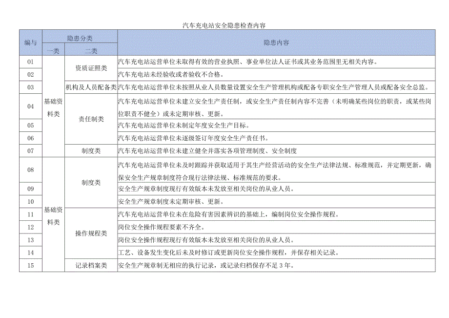 汽车充电站安全隐患检查内容.docx_第1页