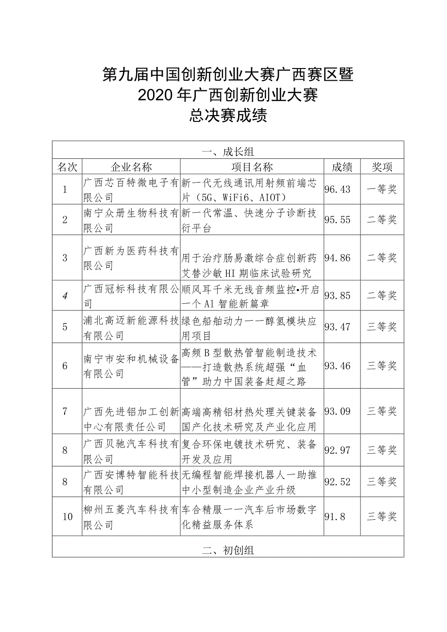 第九届中国创新创业大赛广西赛区暨2020年广西创新创业大赛总决赛成绩.docx_第1页