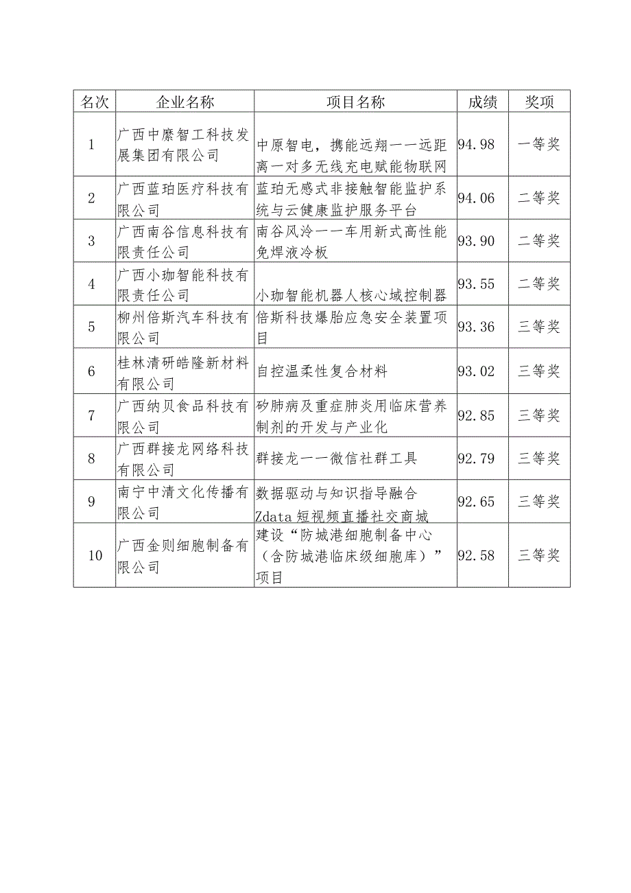 第九届中国创新创业大赛广西赛区暨2020年广西创新创业大赛总决赛成绩.docx_第2页