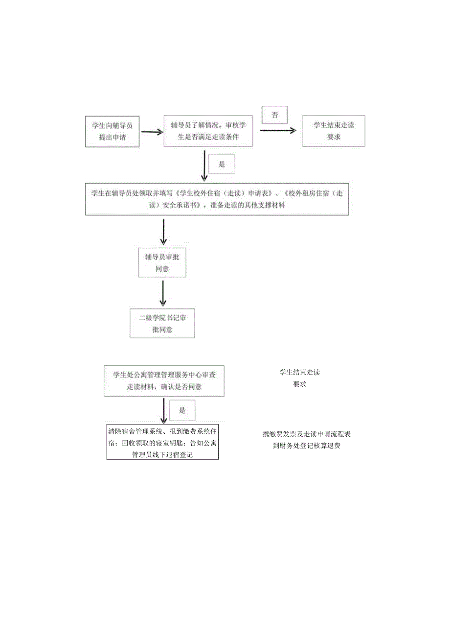 学生校外住宿走读申请流程图.docx_第2页