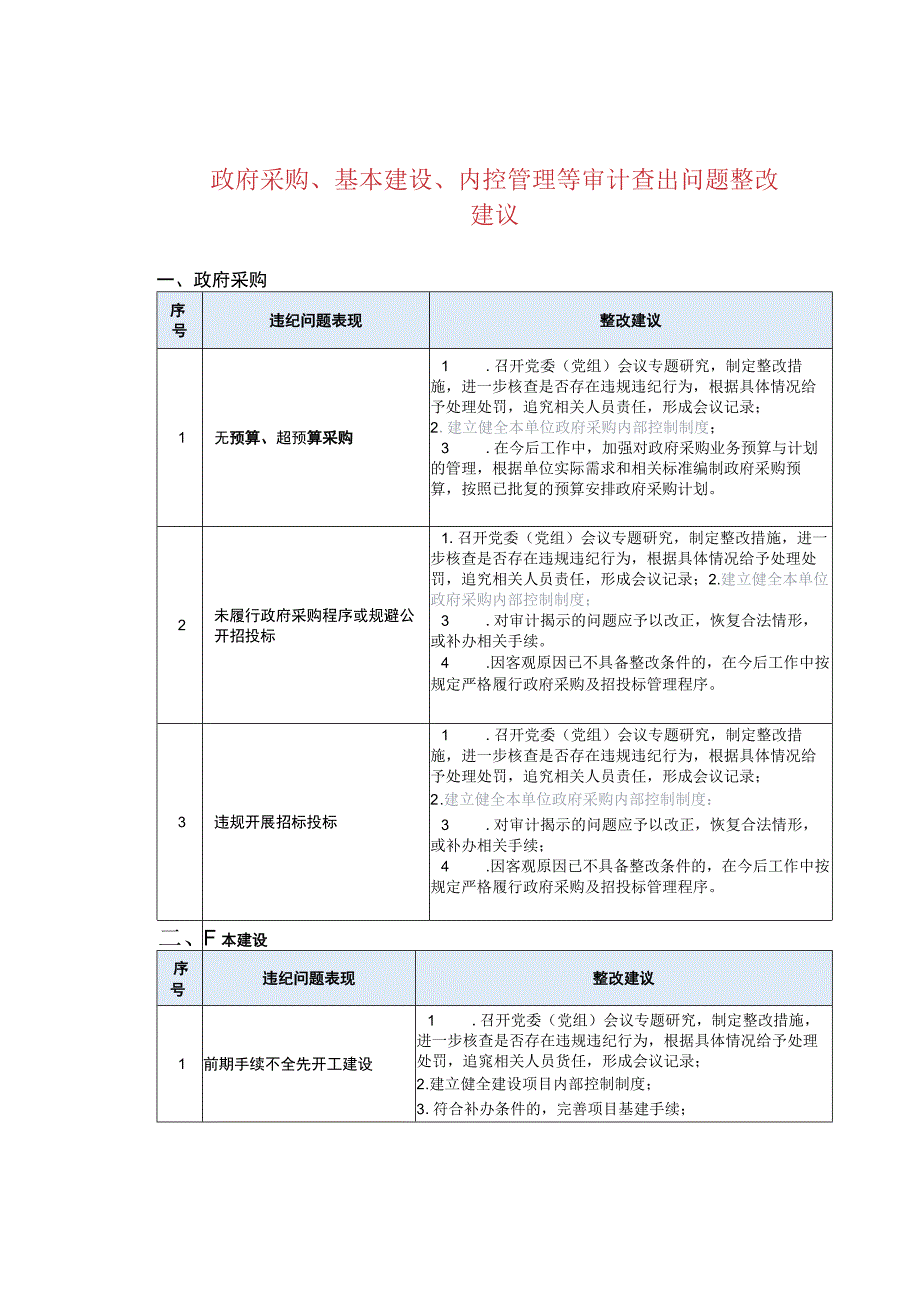 政府采购、基本建设、内控管理等审计查出问题整改建议.docx_第1页