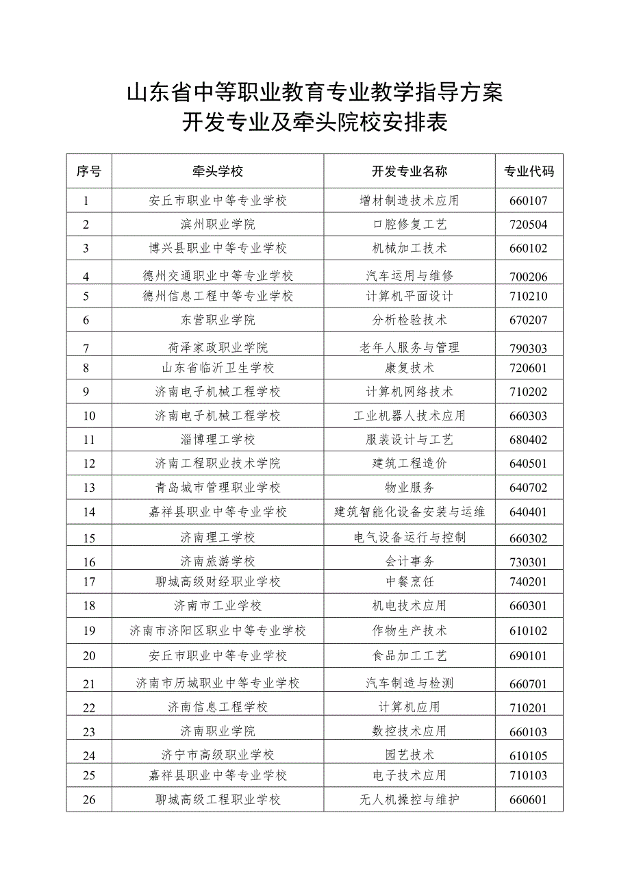 山东省中等职业教育专业教学指导方案开发专业及牵头院校安排表.docx_第1页