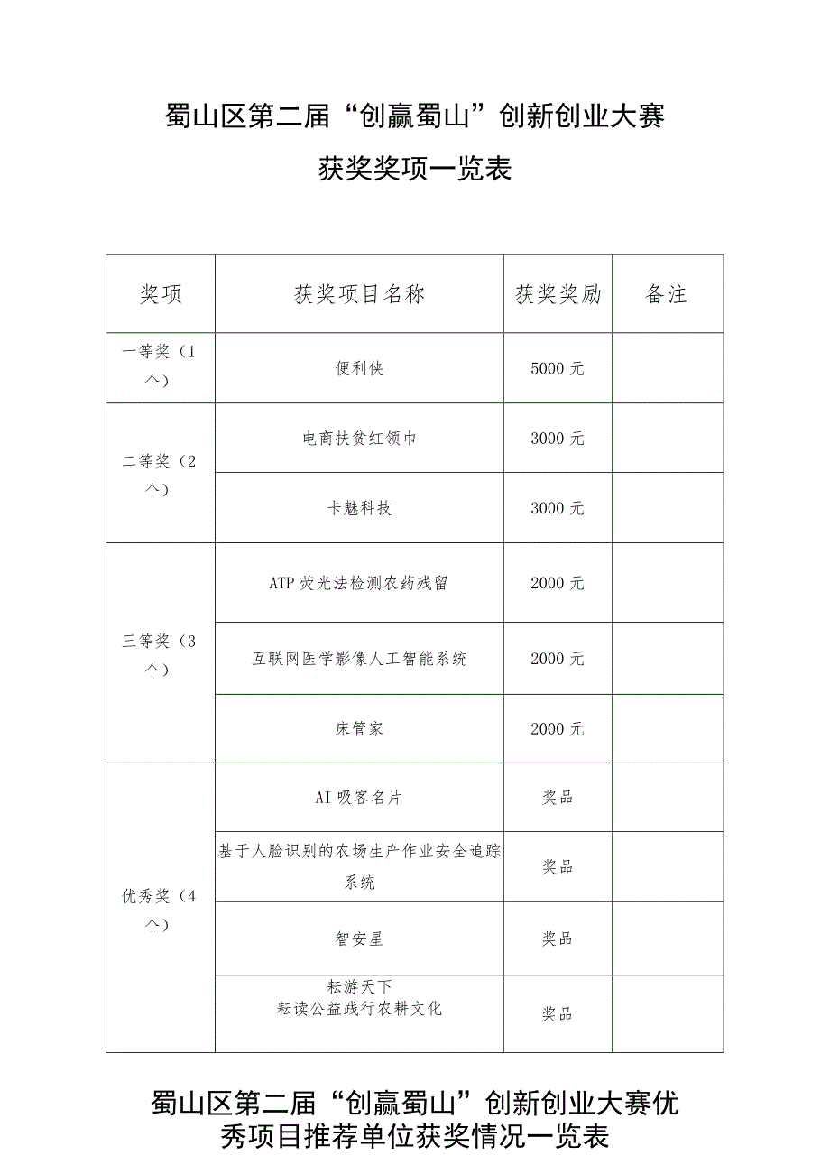 蜀山区第二届“创赢蜀山”创新创业大赛获奖奖项一览表.docx_第1页