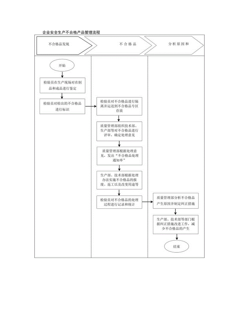 企业安全生产不合格产品管理流程.docx_第1页