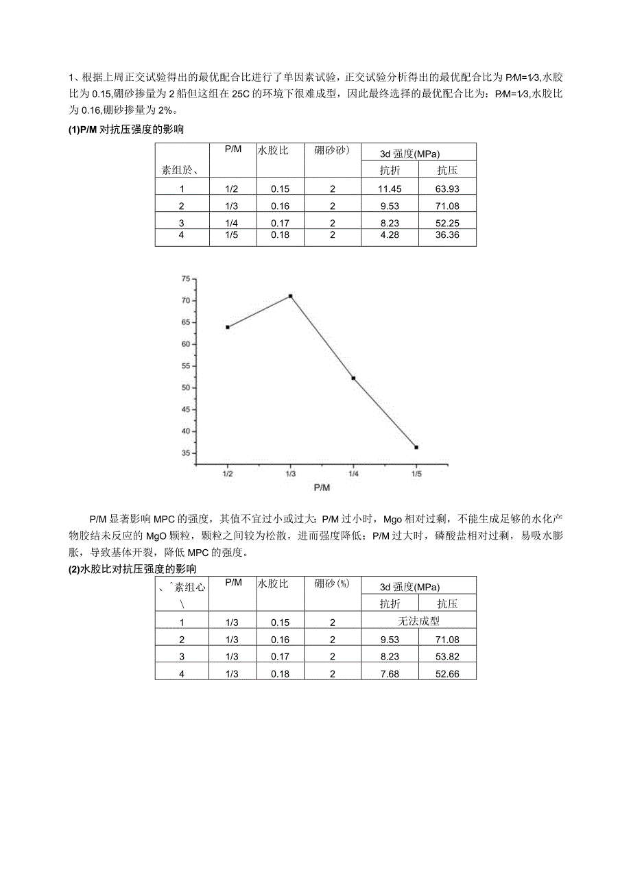 正交试验得出的最优配合比进行了单因素试验.docx_第1页