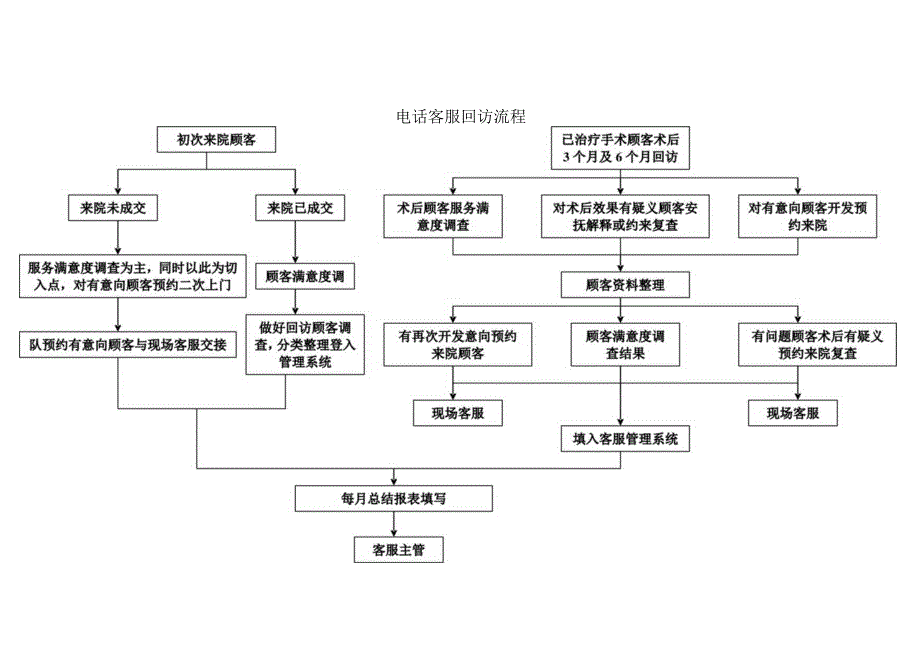 医美电话客服回访流程标准.docx_第1页