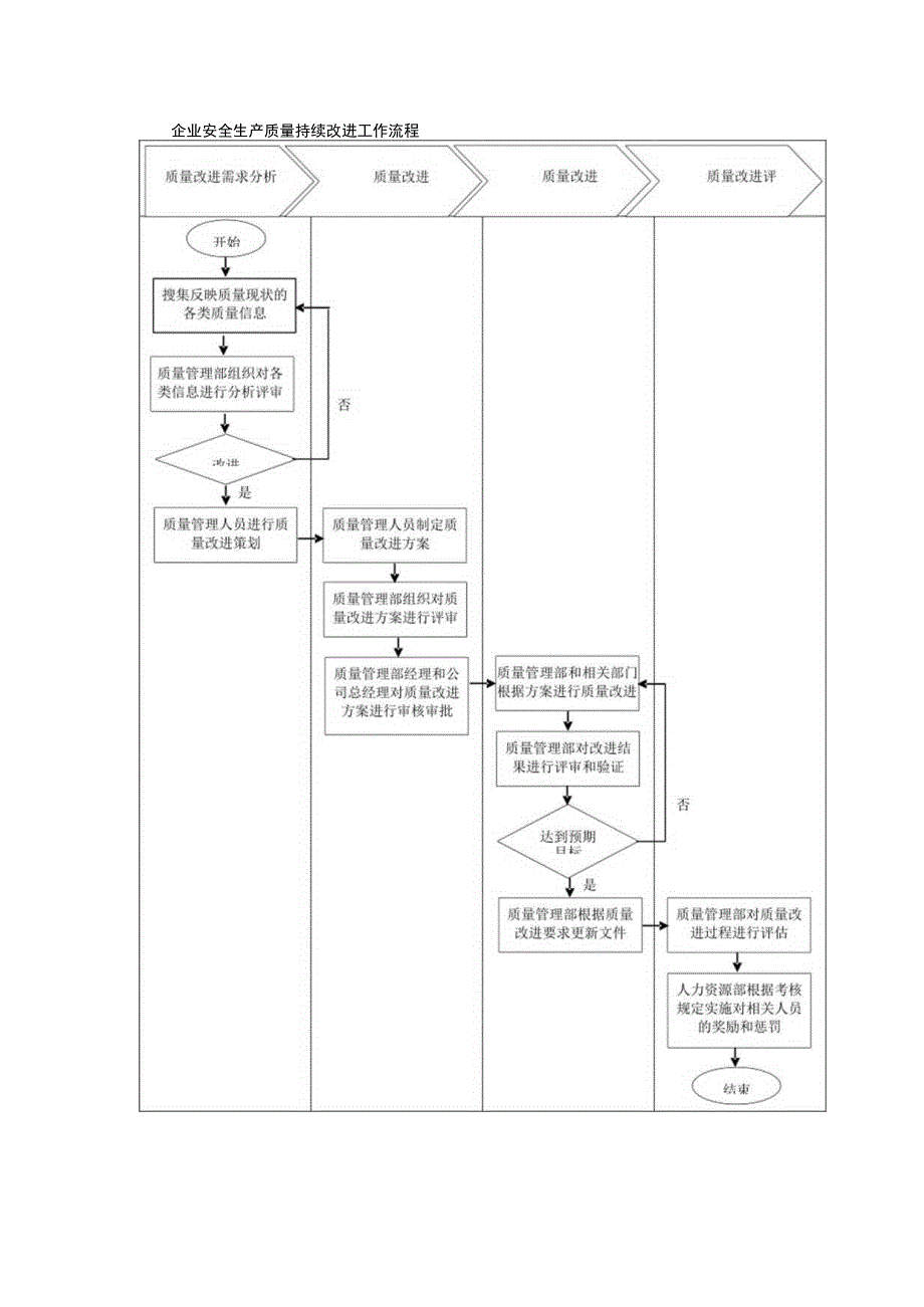 企业安全生产质量持续改进工作流程.docx_第1页