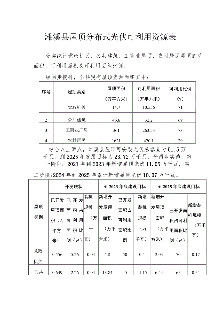 濉溪县屋顶分布式光伏可利用资源表.docx_第1页