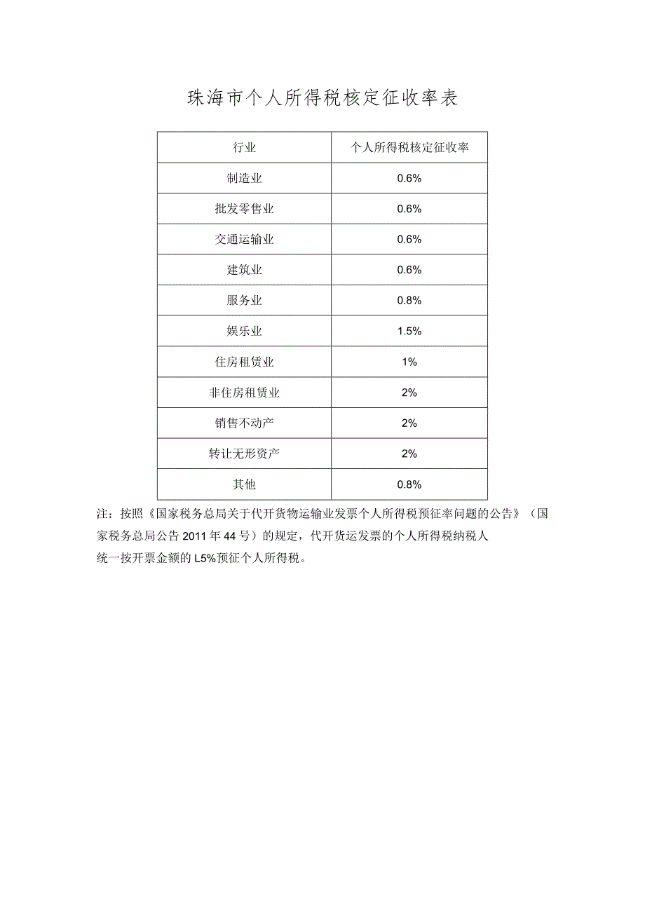 珠海市个人所得税核定征收率表.docx_第1页