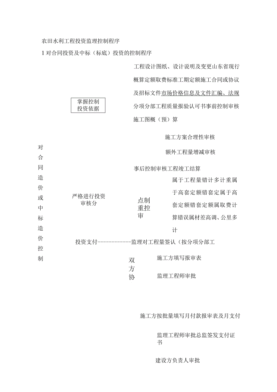 农田水利工程投资监理控制程序.docx_第1页