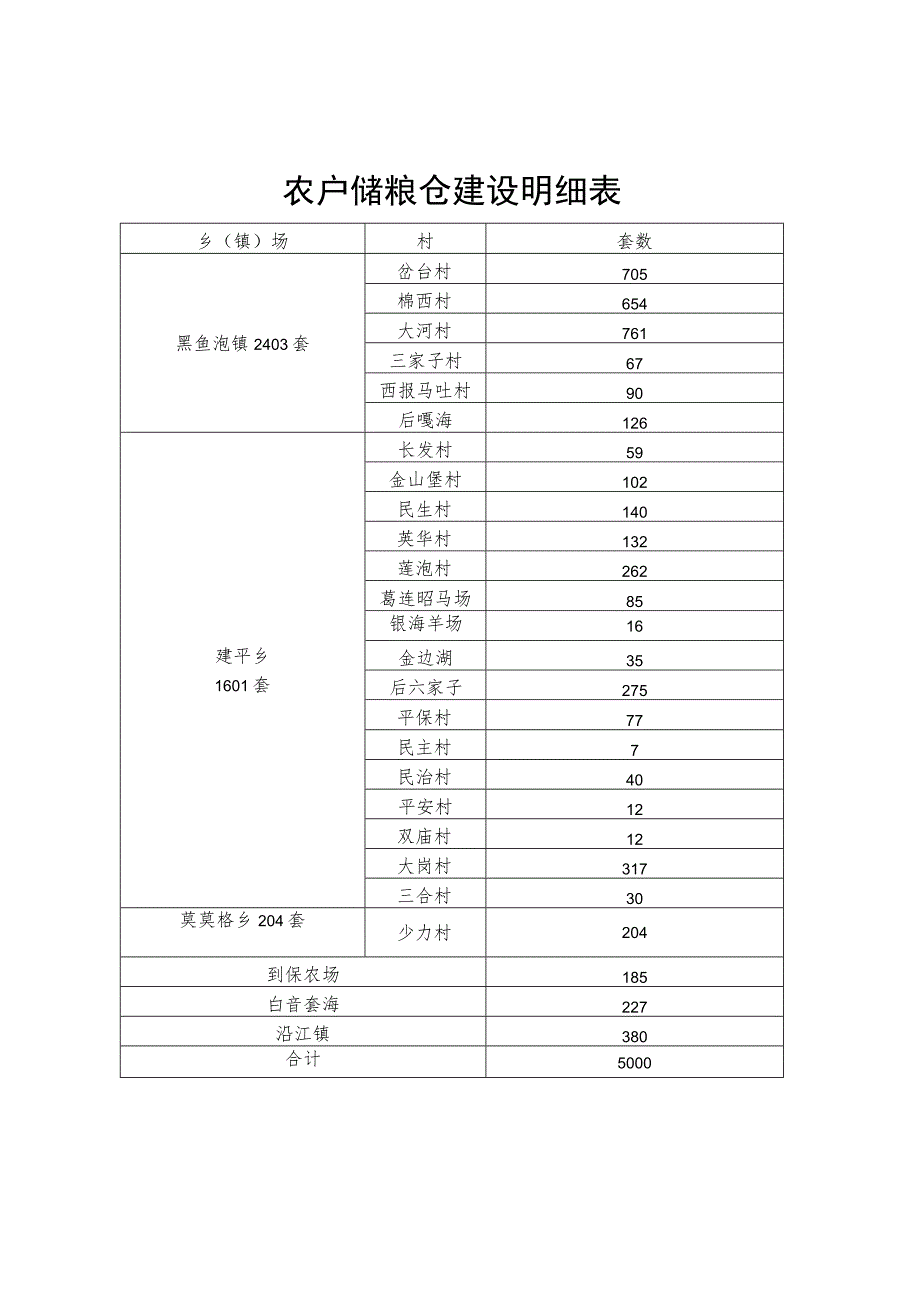 农户储粮仓建设明细表.docx_第1页