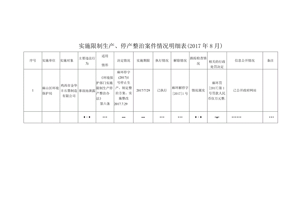 实施限制生产、停产整治案件情况明细017年8月.docx_第1页