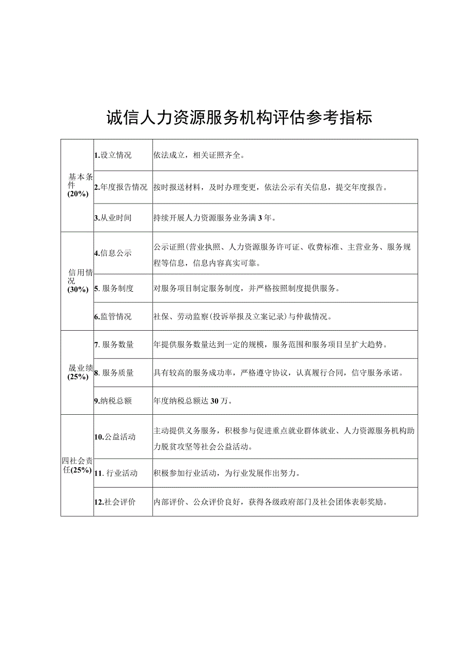 诚信人力资源服务机构评估参考指标.docx_第1页