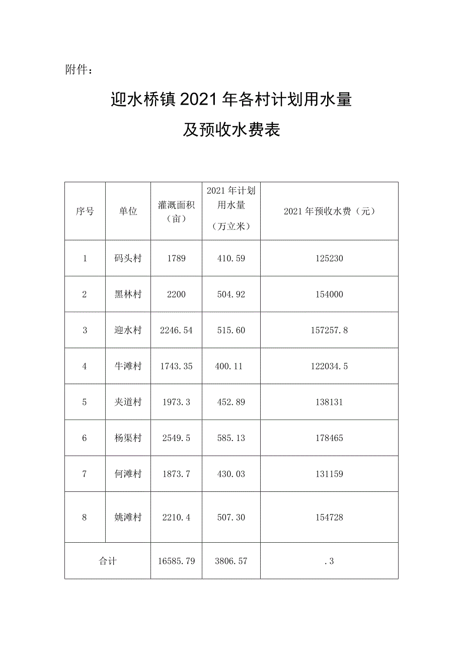 迎水桥镇2021年各村计划用水量及预收水费表.docx_第1页