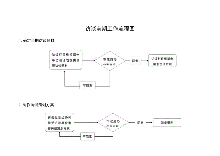 访谈前期工作流程图.docx_第1页