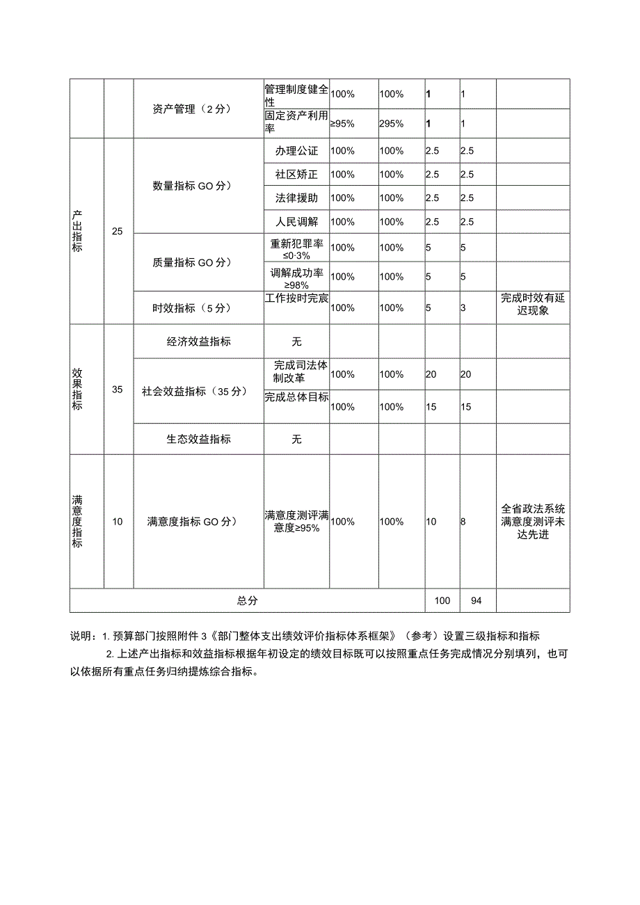 部门单位整体支出绩效自评表.docx_第2页