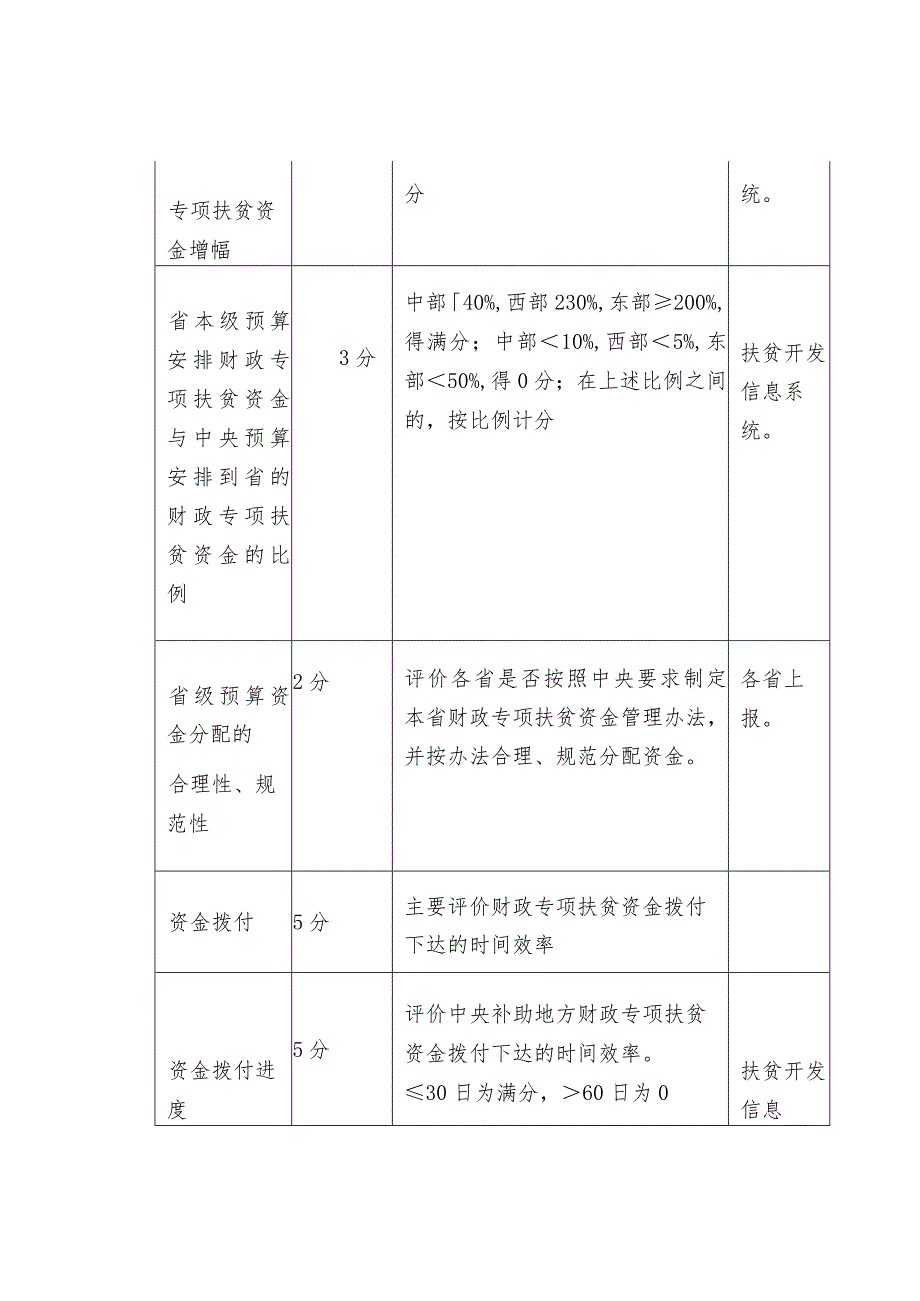 财政专项扶贫资金绩效评价指标的设置.docx_第2页