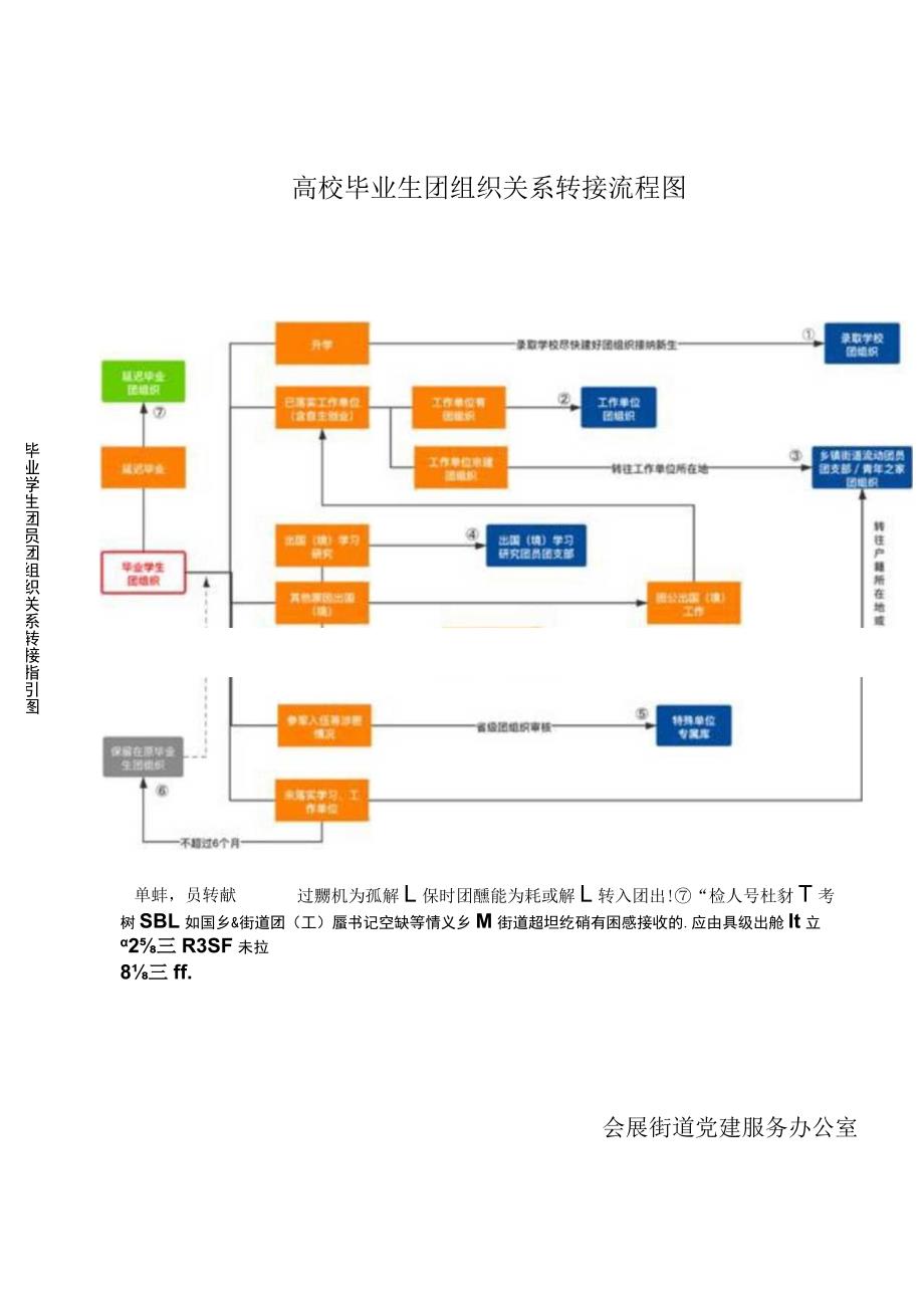 高校毕业生团组织关系转接流程图.docx_第1页