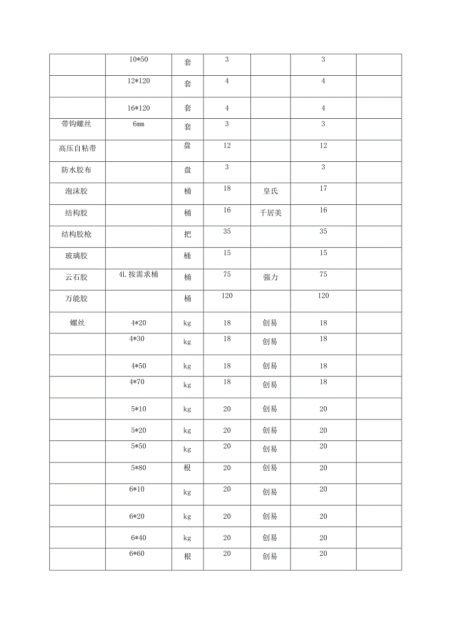 第二包材料名称及规格五金交电类.docx_第2页