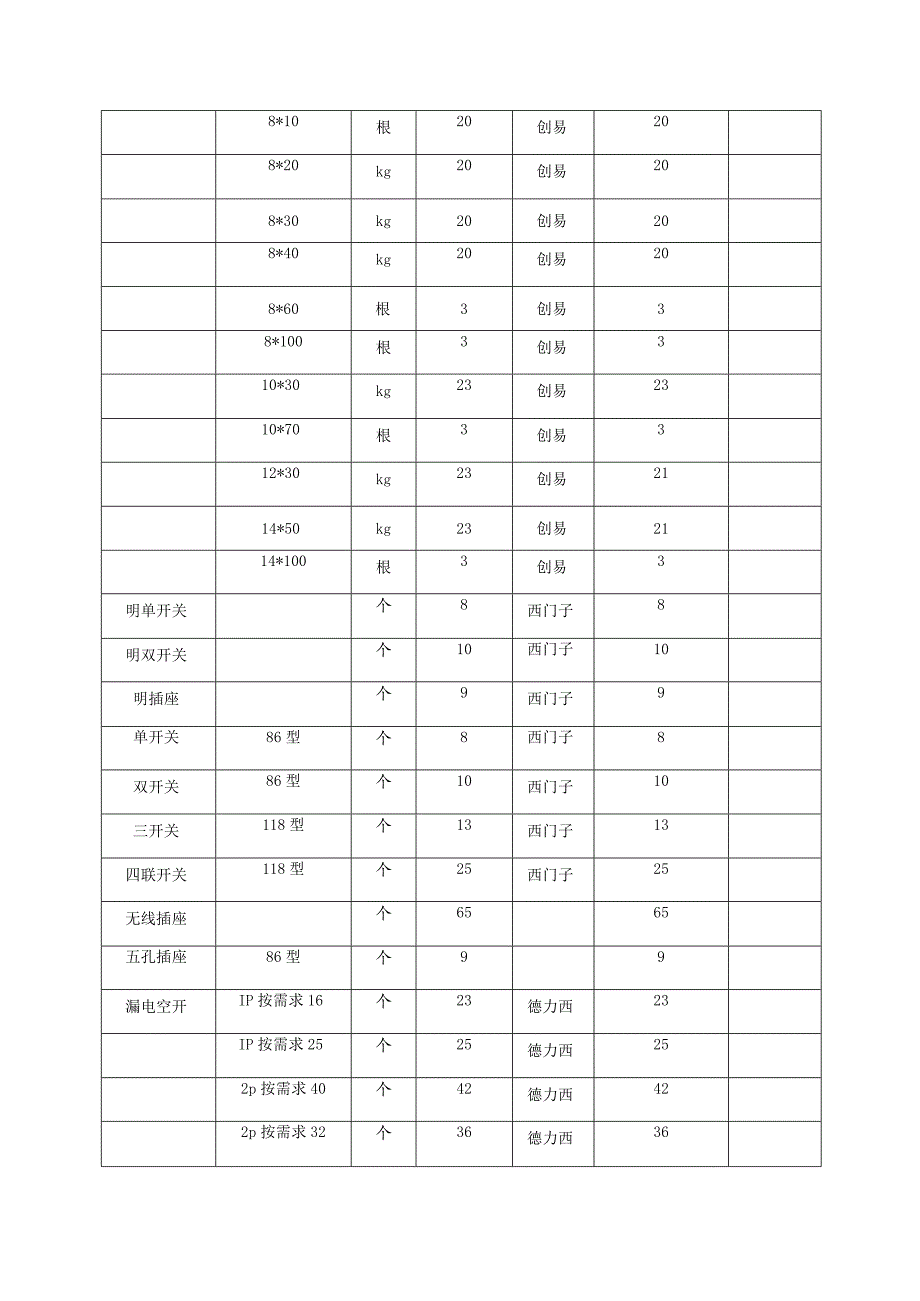 第二包材料名称及规格五金交电类.docx_第3页