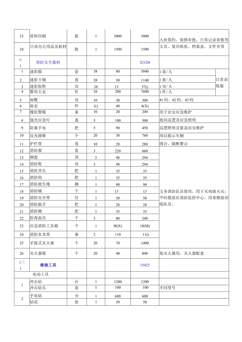 小区住宅物业管理物资装备配置表格.docx_第2页