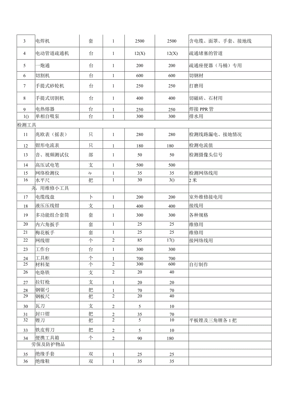 小区住宅物业管理物资装备配置表格.docx_第3页