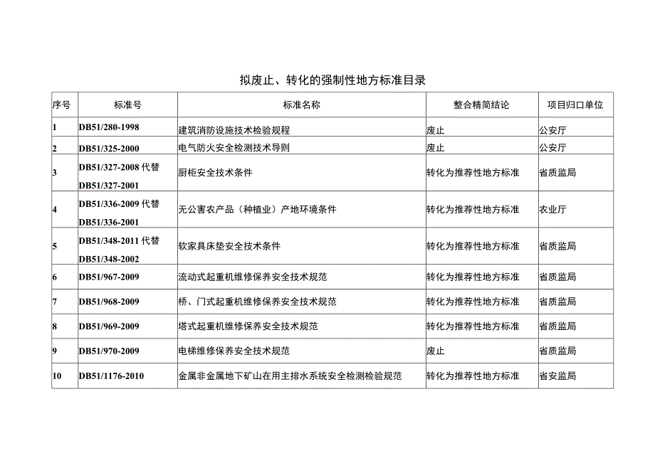 拟废止、转化的强制性地方标准目录.docx_第1页