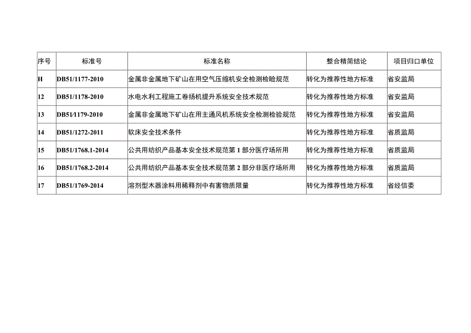 拟废止、转化的强制性地方标准目录.docx_第2页