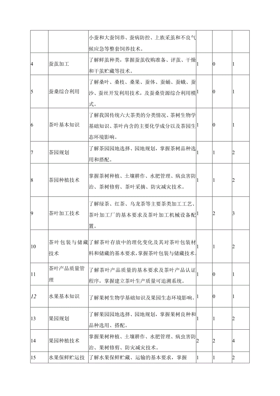 桑茶果园艺工培训方案.docx_第2页