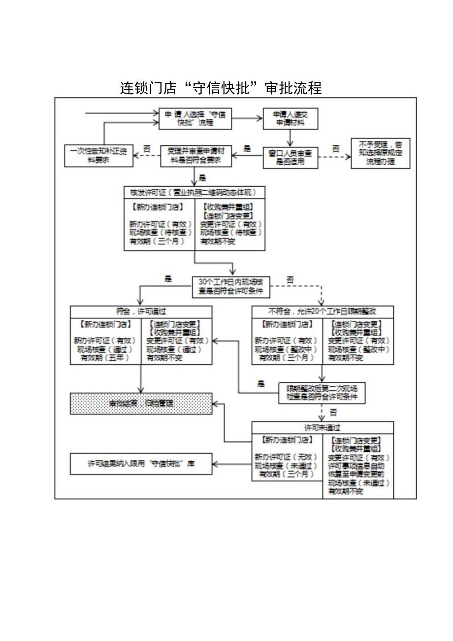 连锁门店“守信快批”审批流程.docx_第1页