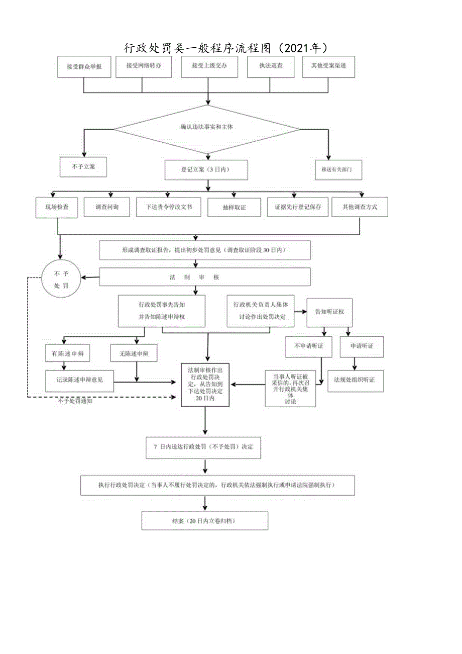 行政处罚类一般程序流程图2021年.docx_第1页