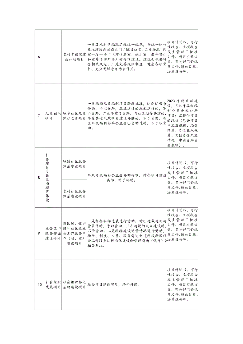 部分项目资助参照标准及申请书所需资料.docx_第3页