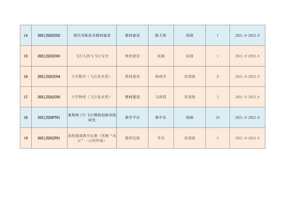 通用航空与飞行学院2021年教育教学改革与建设项目列表.docx_第3页