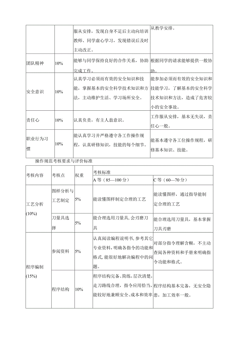 《数控铣零件加工》课程考核标准.docx_第2页