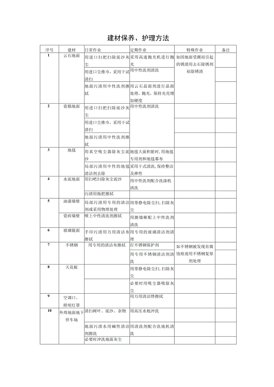 物业管理公司保洁绿化工作废弃物分类处理规定.docx_第3页