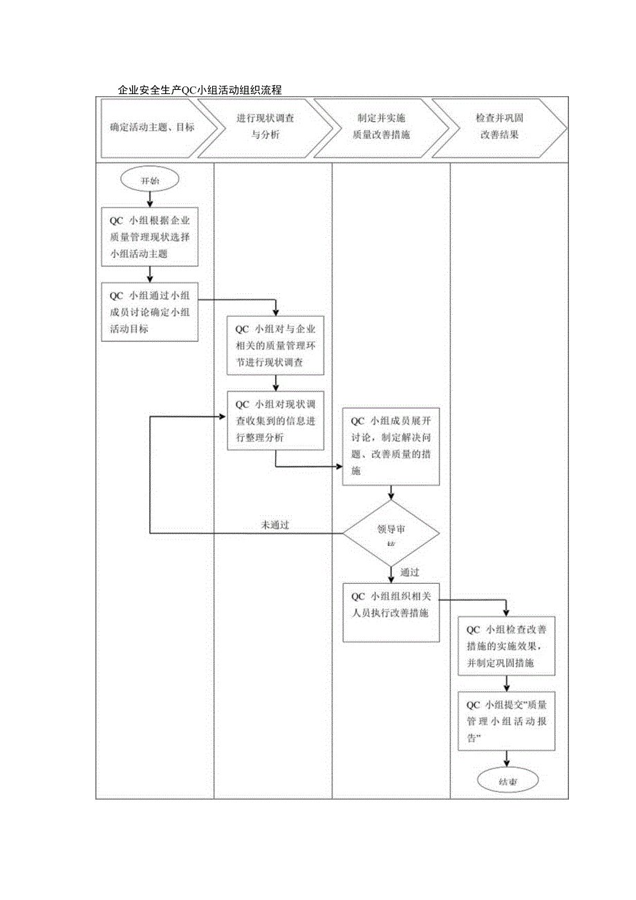 企业安全生产QC小组活动组织流程.docx_第1页