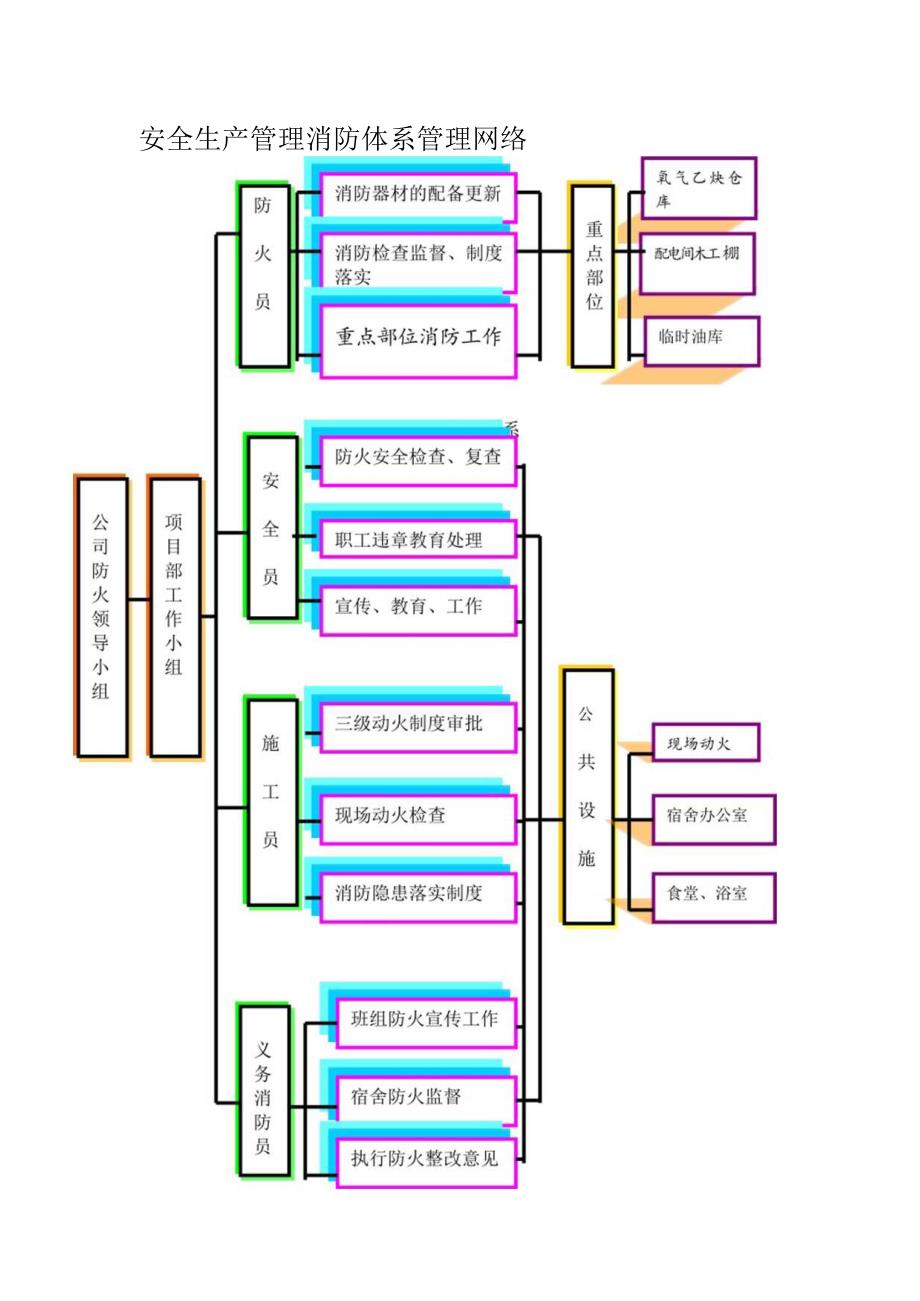 安全生产管理消防体系管理网络.docx_第1页