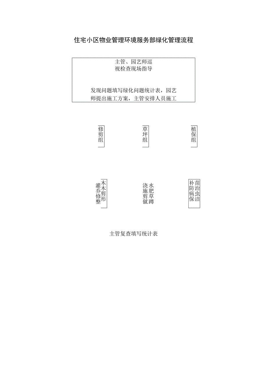 住宅小区物业管理环境服务部绿化管理流程.docx_第1页