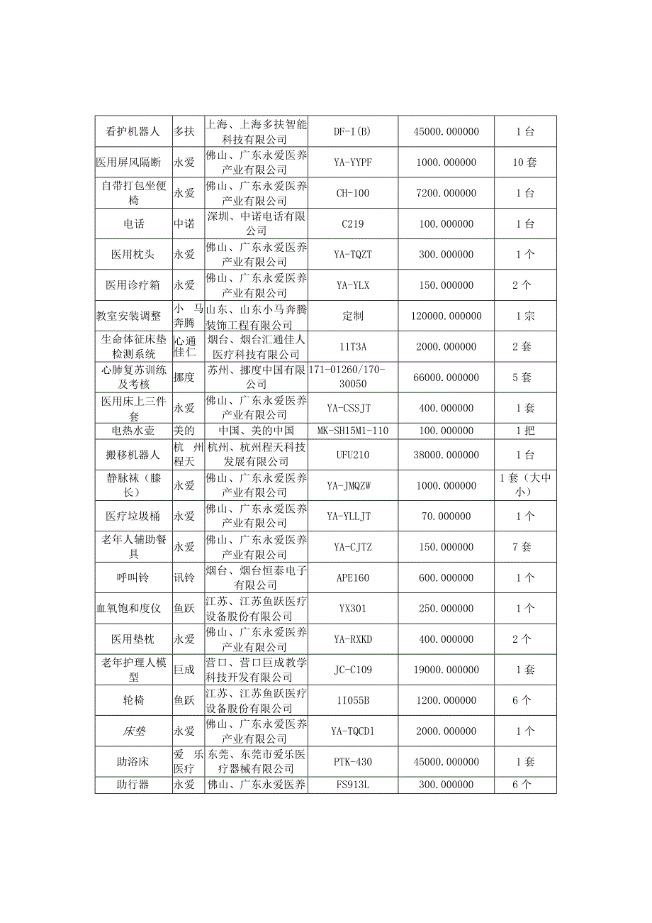 护理实训中心项目包名称护理实训中心项目供应商名称山东品创医教科技发展有限公司.docx_第2页