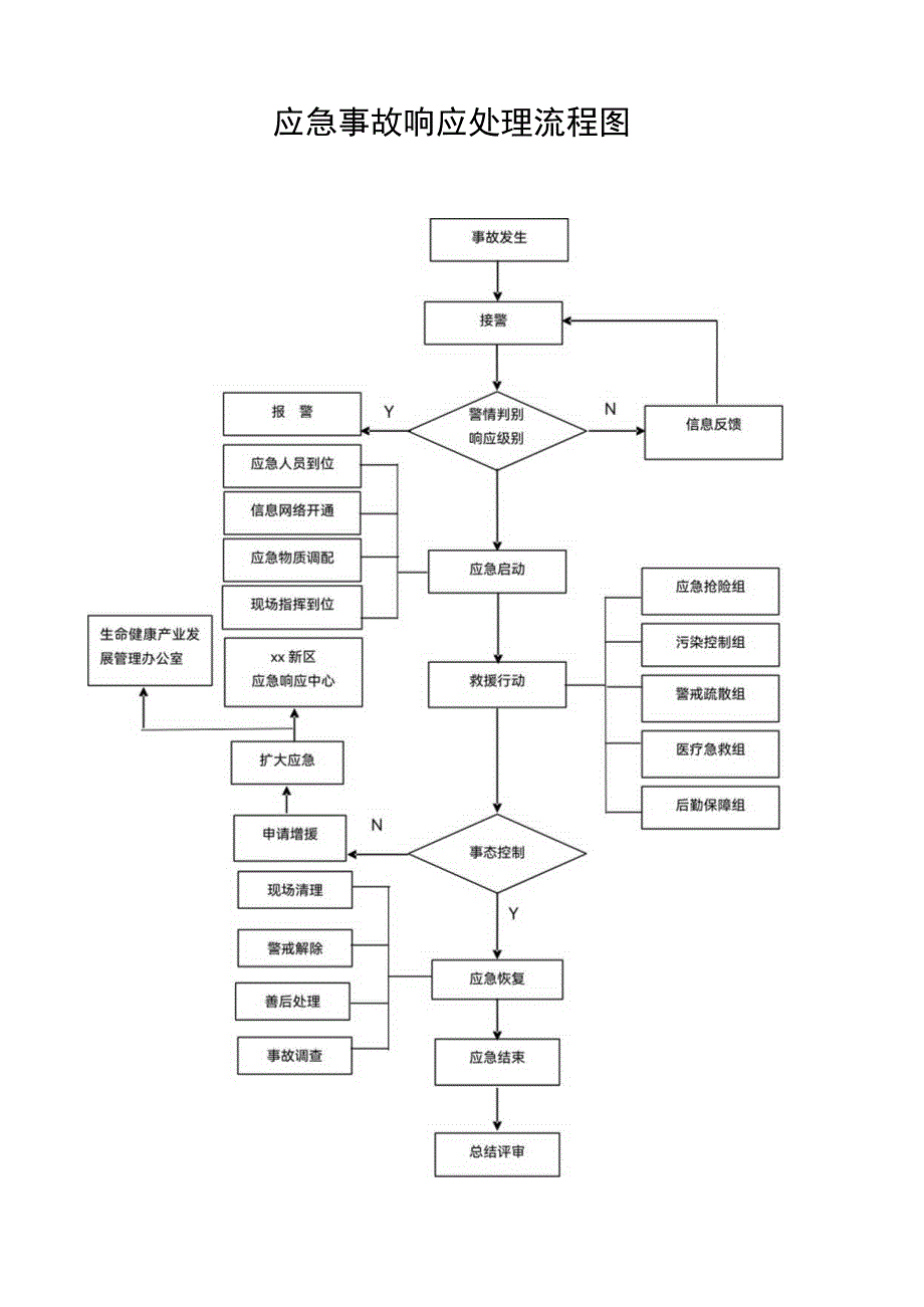 应急事故响应处理流程图.docx_第1页