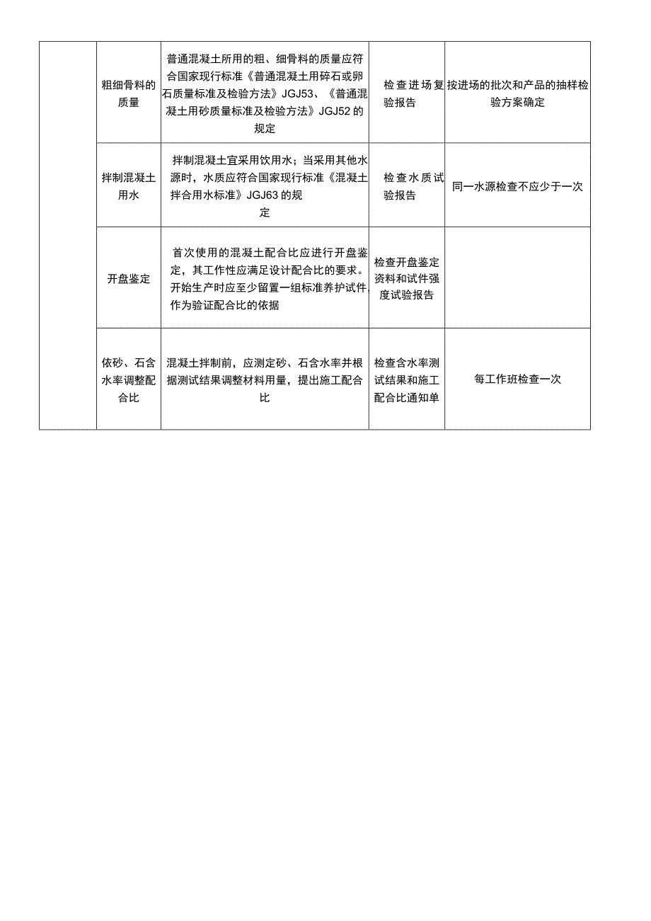 建筑项目混泥土原材料及配合比设计质量检验标准.docx_第2页