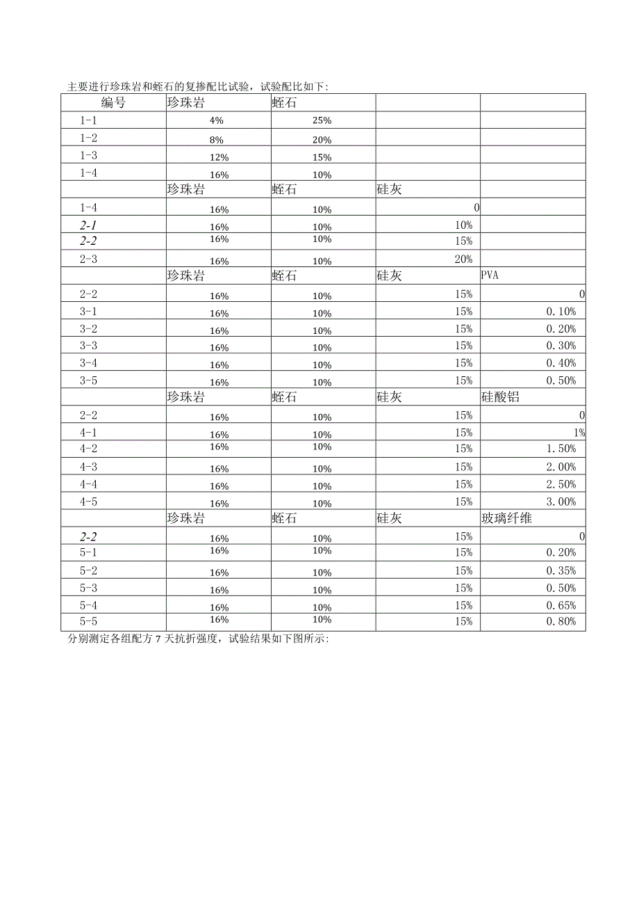 珍珠岩和蛭石的复掺配比试验.docx_第1页